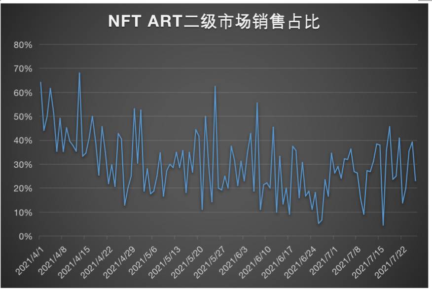 数据纵览 NFT 市场全景：游戏、收藏品、艺术与 Metaverse
