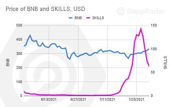 DappRadar 7 月报告：「边玩边赚」链游崛起，NFT 收藏品复兴