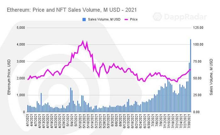 DappRadar 7 月报告：「边玩边赚」链游崛起，NFT 收藏品复兴