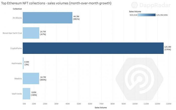 DappRadar 7 月报告：「边玩边赚」链游崛起，NFT 收藏品复兴