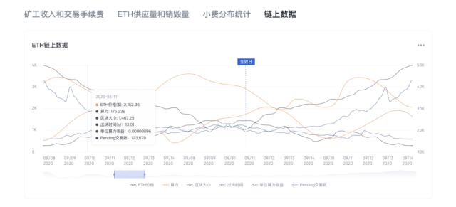 以太坊伦敦升级！欧科云链链上大师上线EIP-1559专题数据把脉“生态波动”