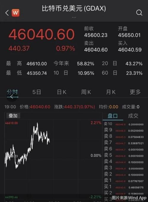 比特币重回4.6万美元，加密货币又行了？