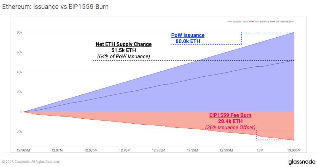 Glassnode：初步分析 EIP-1559 实际影响，探索治理代币估值模型