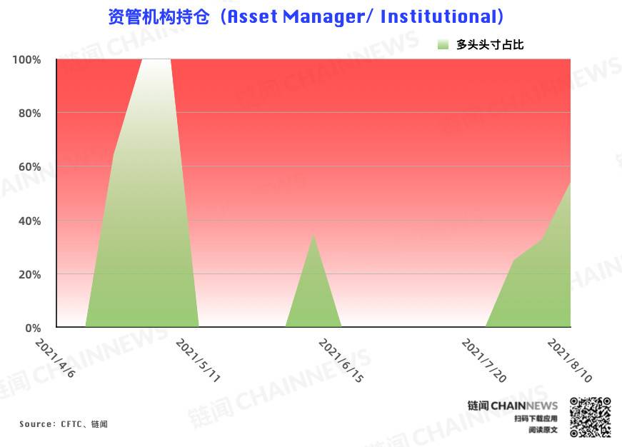 多空分化愈发明显，资管机构逆市加入看空阵营 | CFTC COT 加密货币持仓周报