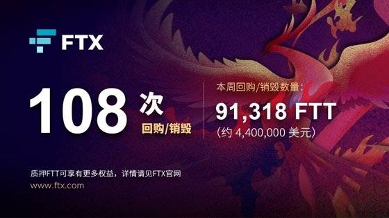 FTX 完成第 108 次 FTT 回购销毁，销毁约 440 万美金的 FTT