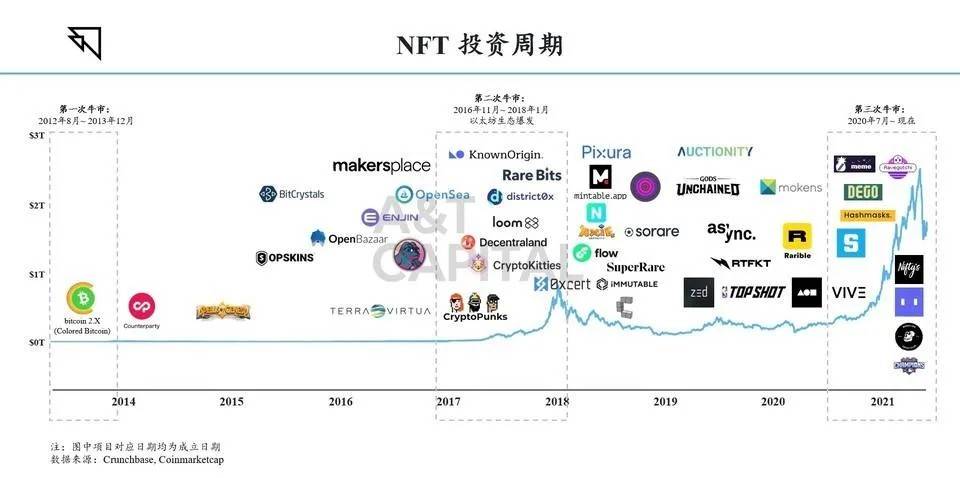 全景式解析 NFT 发展阶段、产业现状与未来前景