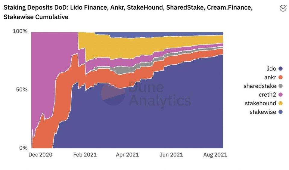 热点 | 去中心化的 Stake 价值如何？——深度解析 Lido Finance