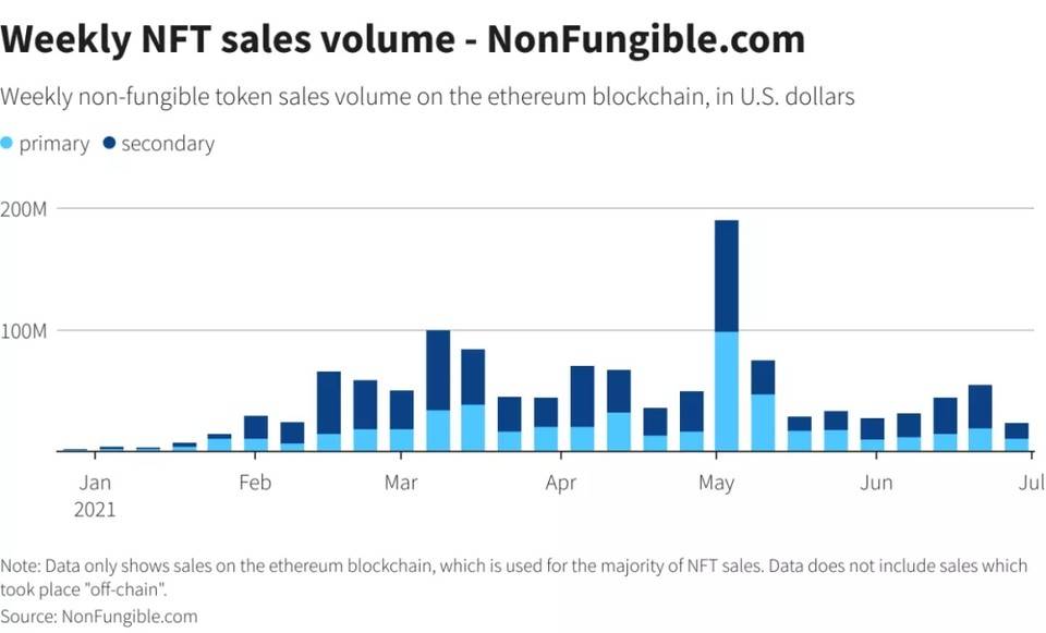 全景式解析 NFT 发展阶段、产业现状与未来前景