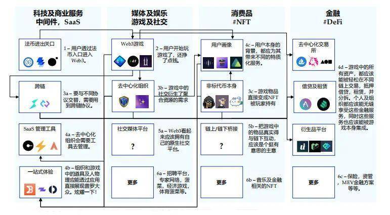 Folius Ventures:身处从 1 到 N 前夜,展望 Web3 未来