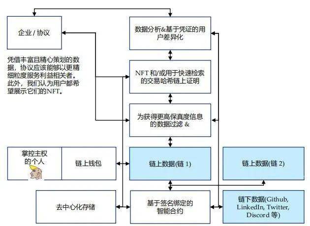 Folius Ventures:身处从 1 到 N 前夜,展望 Web3 未来