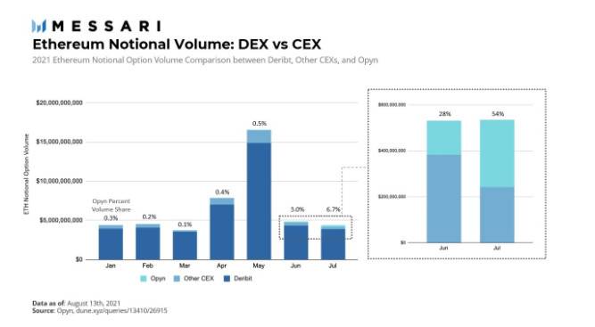 Messari：DeFi 期权协议 Opyn 迅猛增长，它究竟是怎么做的？
