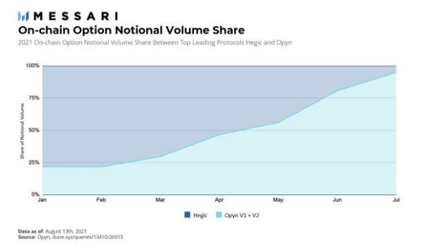 Messari：DeFi 期权协议 Opyn 迅猛增长，它究竟是怎么做的？