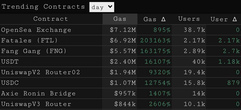 Glassnode：NFT 增长持续，DeFi 显示新风险偏好