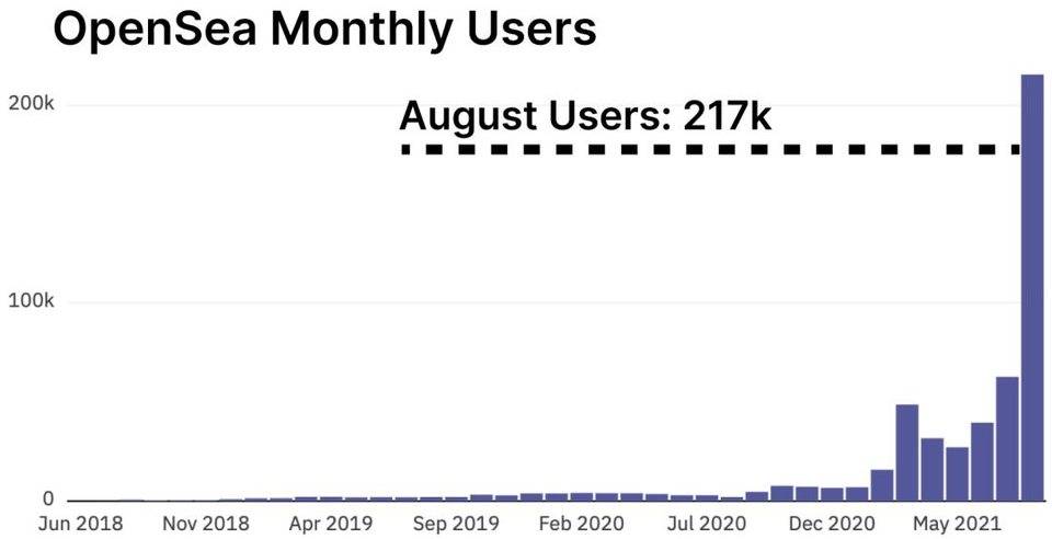 Glassnode：NFT 增长持续，DeFi 显示新风险偏好