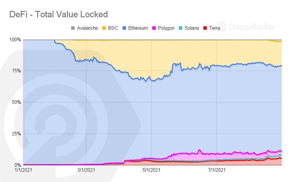 DappRadar 8 月报告：NFT 交易量屡破新高，DeFi 锁仓量稳步上升