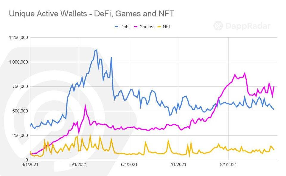 DappRadar 8 月报告：NFT 交易量屡破新高，DeFi 锁仓量稳步上升