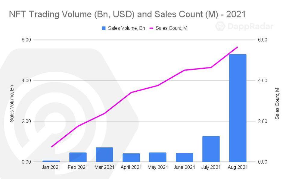 DappRadar 8 月报告：NFT 交易量屡破新高，DeFi 锁仓量稳步上升