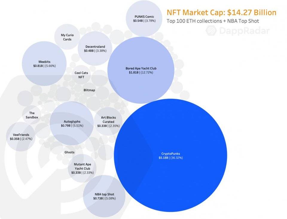 DappRadar 8 月报告：NFT 交易量屡破新高，DeFi 锁仓量稳步上升