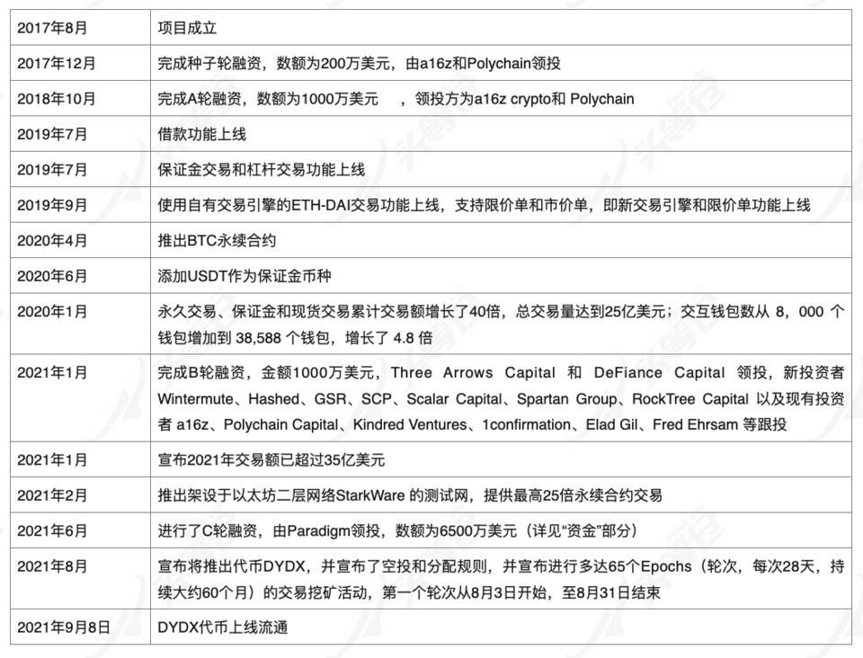 IOSG 深度研究 | 寻找 DeFi 的下一个爆发点