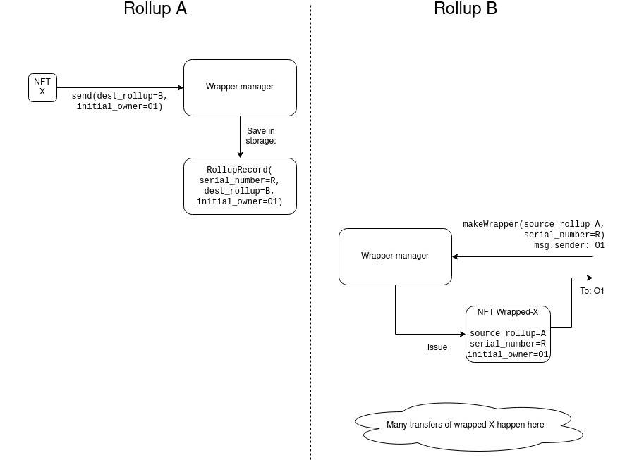 Vitalik Buterin：将 NFT 向 Layer 2 迁移，如何让它们友好地跨 Rollup？