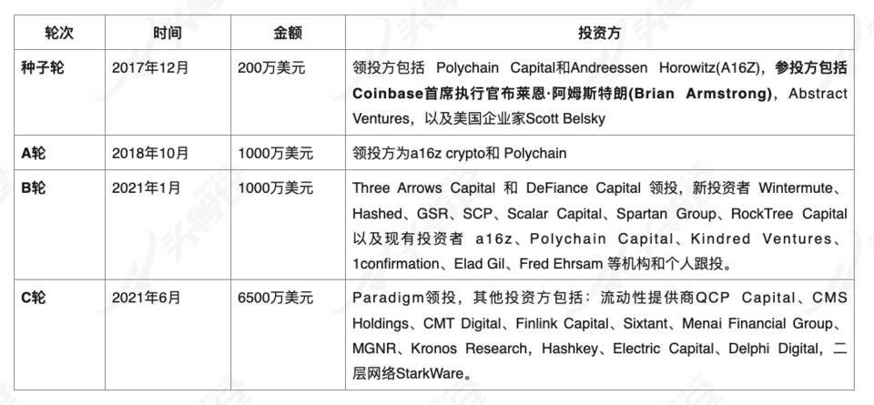 IOSG 深度研究 | 寻找 DeFi 的下一个爆发点