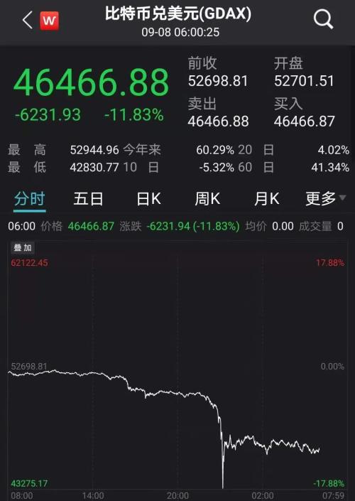 比特币盘中大跌近18%！大批加密货币重挫，发生了什么？