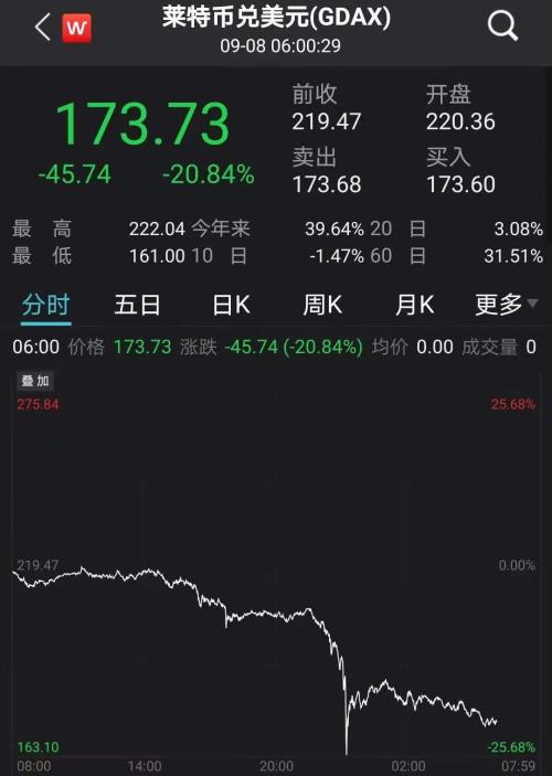 比特币盘中大跌近18%！大批加密货币重挫，发生了什么？