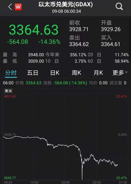 比特币盘中大跌近18%！大批加密货币重挫，发生了什么？