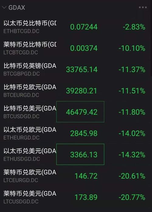 比特币盘中大跌近18%！大批加密货币重挫，发生了什么？