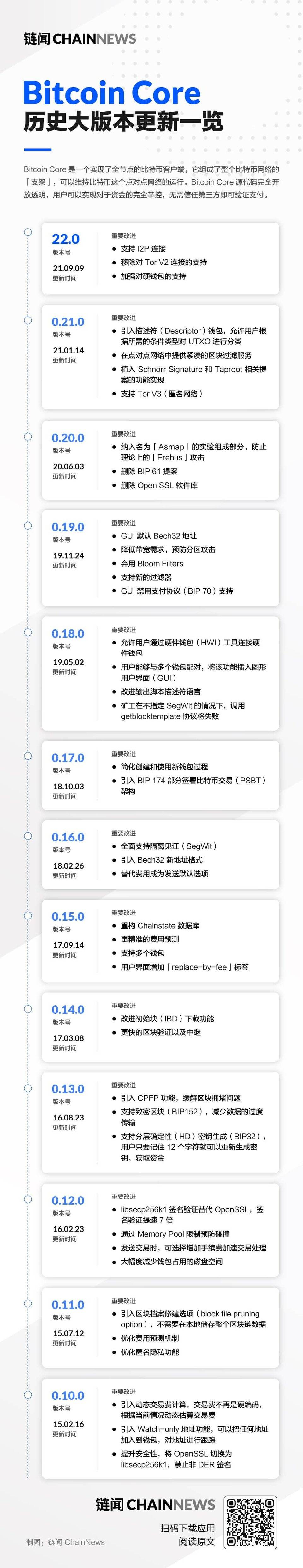一张图读懂：Bitcoin Core 历史大版本更新一览