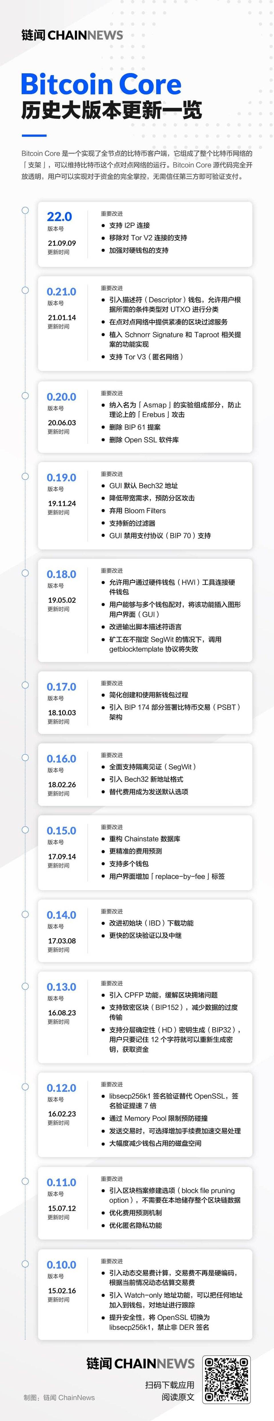一张图读懂：Bitcoin Core 历史大版本更新一览