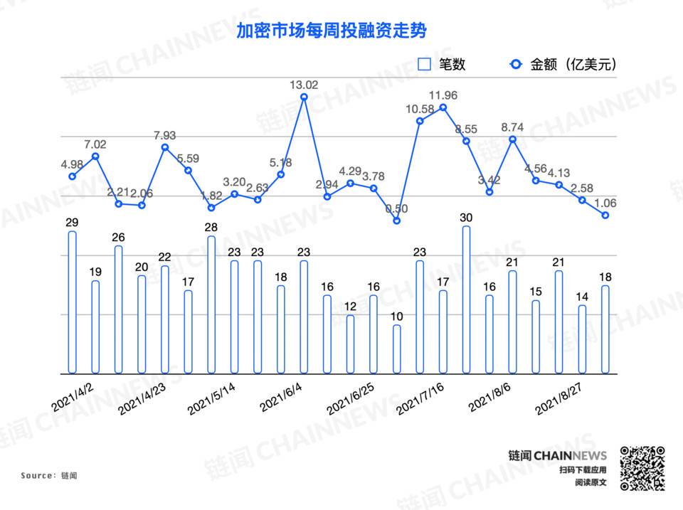 融资总额五周连降，一级市场加速入冬？| 投融资周报