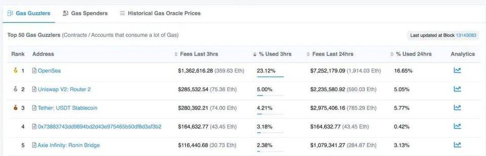 NFT 的 Gas 战争，有哪些解决方案？