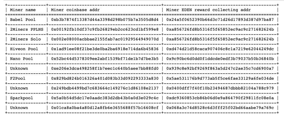 Eden Network 的价值发现之路：它将如何影响 MEV 赛道格局？