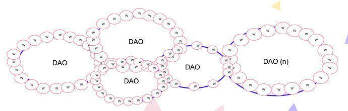 深度 | 以太坊的工具：深度解析 DAO 组织