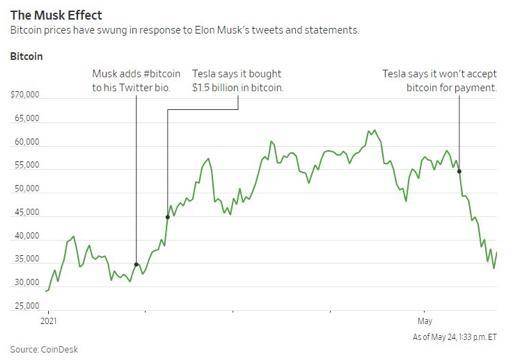 MicroStrategy、Tesla、Square……那些投资比特币的大型企业近况如何？