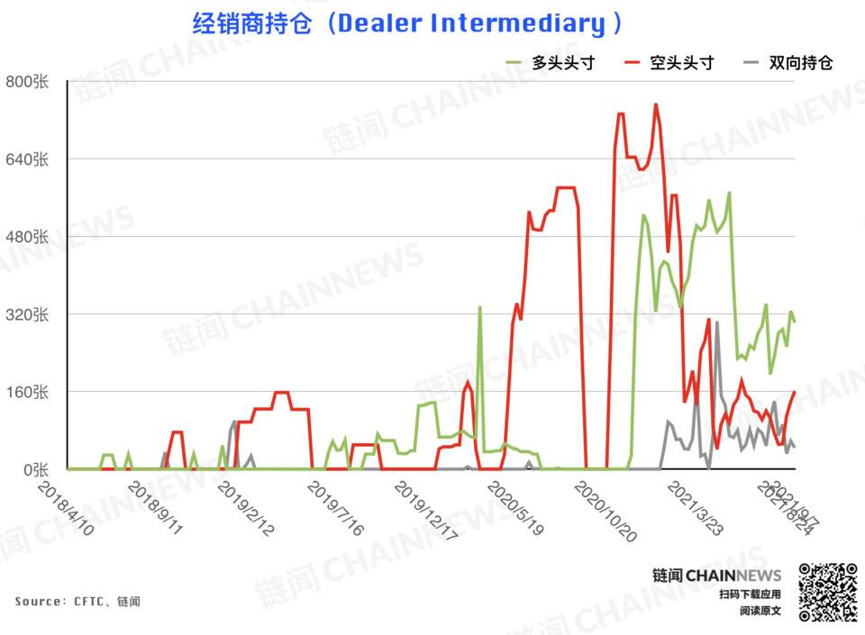 机构拉响防空警报 | CFTC COT 加密货币持仓周报