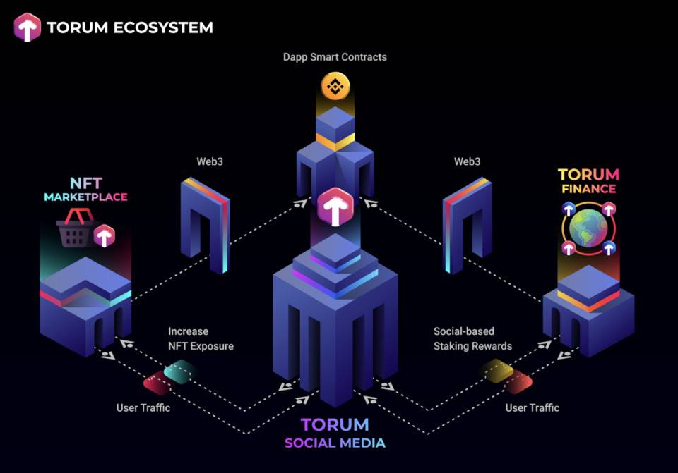 三分钟了解 Torum：DeFi+NFT 一站式加密社交平台