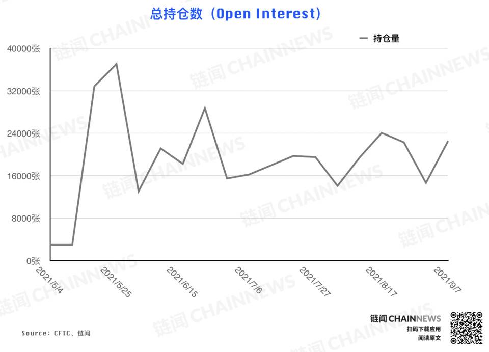 机构拉响防空警报 | CFTC COT 加密货币持仓周报