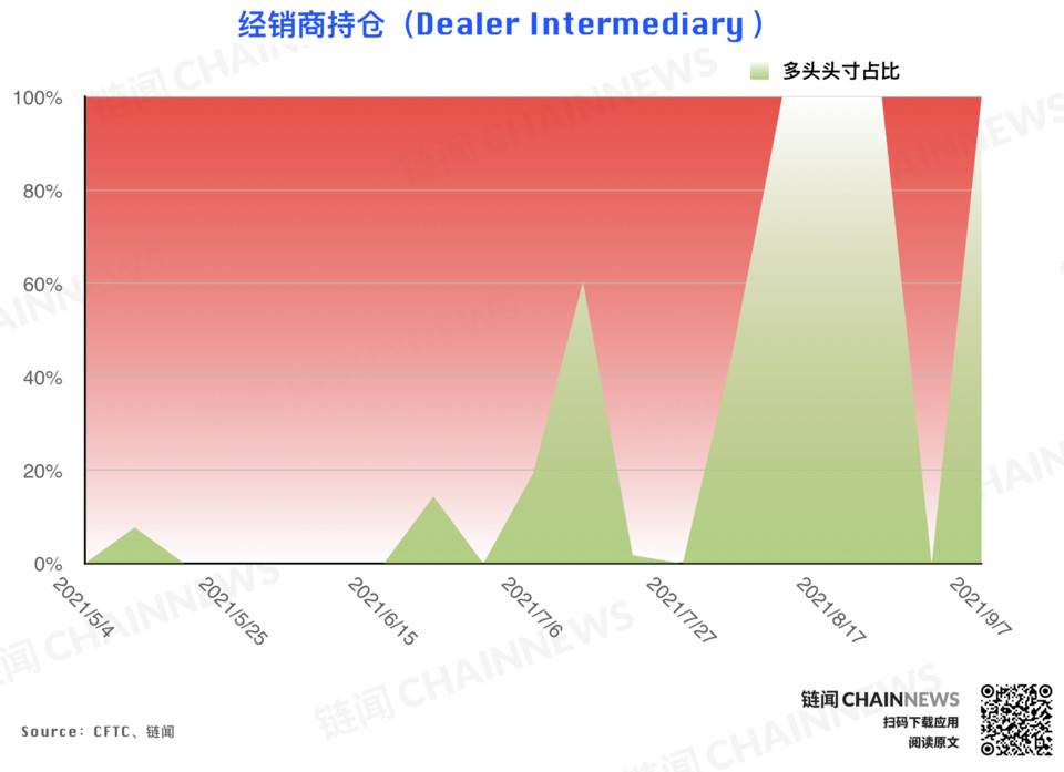 机构拉响防空警报 | CFTC COT 加密货币持仓周报