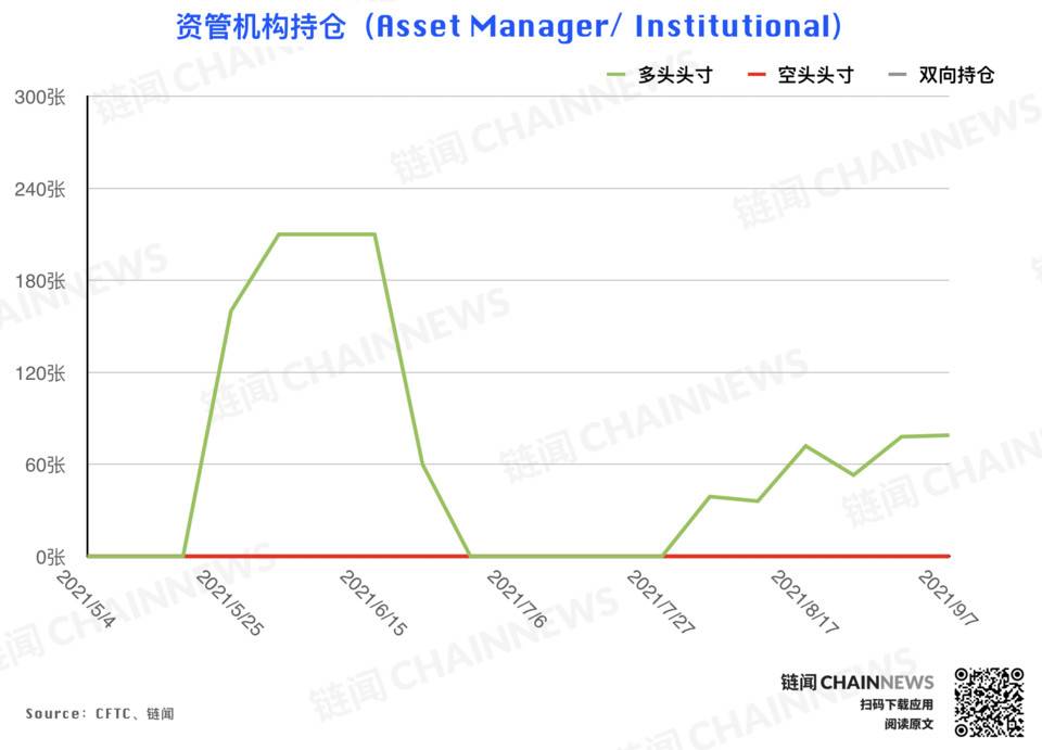 机构拉响防空警报 | CFTC COT 加密货币持仓周报