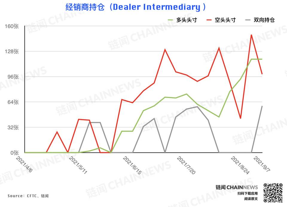 机构拉响防空警报 | CFTC COT 加密货币持仓周报