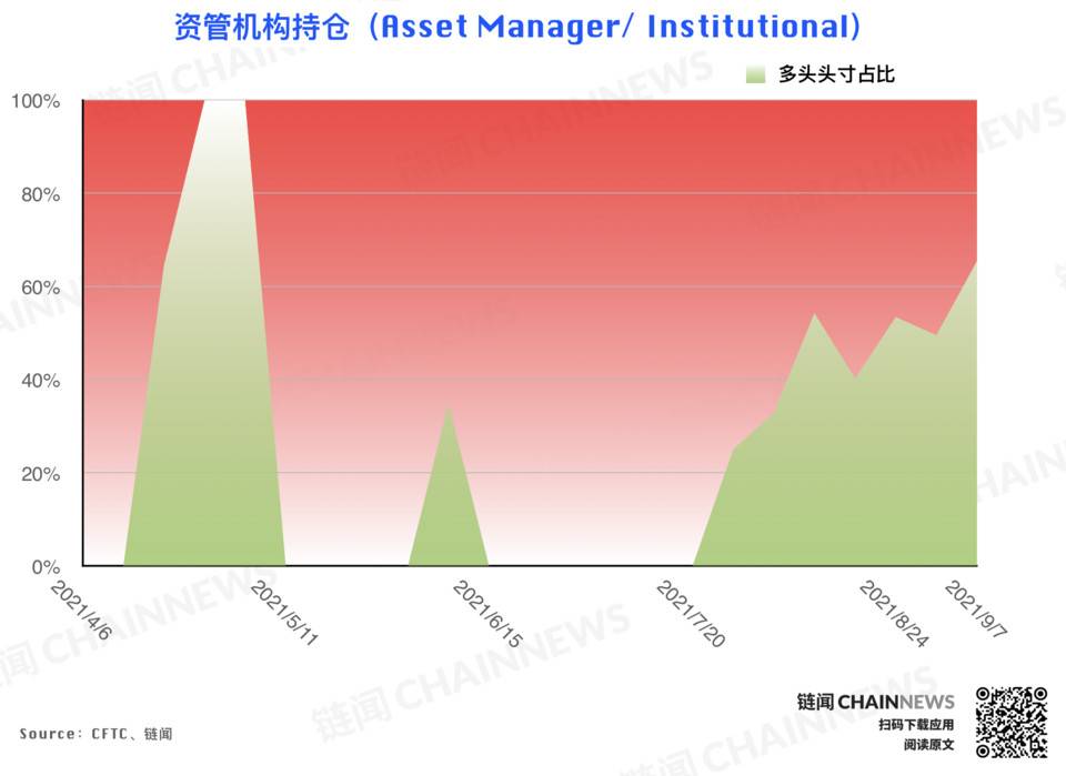 机构拉响防空警报 | CFTC COT 加密货币持仓周报