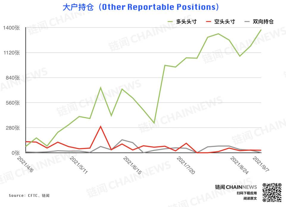 机构拉响防空警报 | CFTC COT 加密货币持仓周报