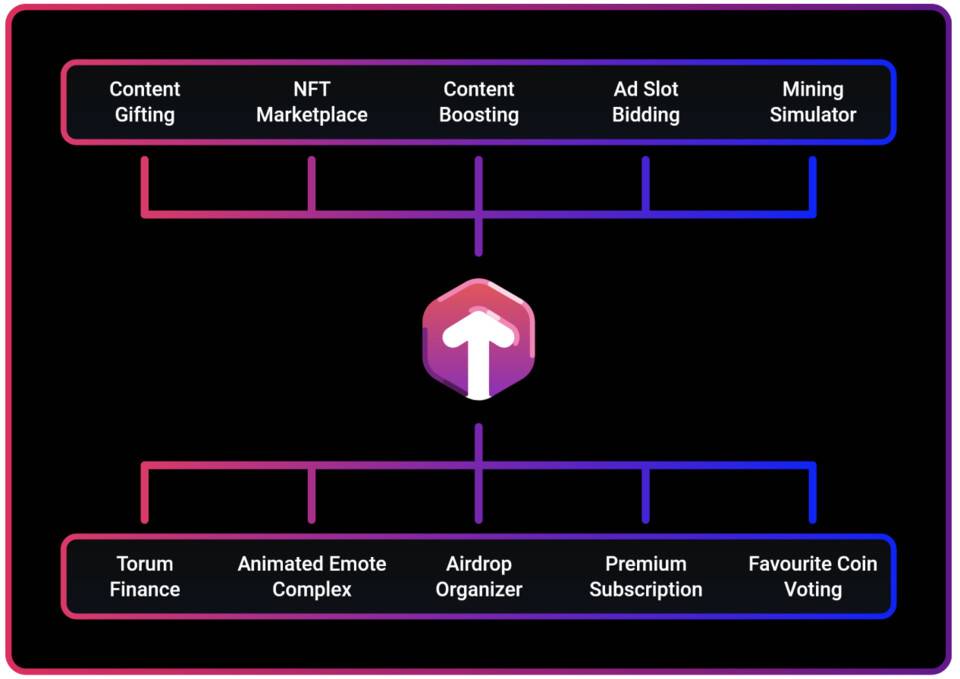 三分钟了解 Torum：DeFi+NFT 一站式加密社交平台