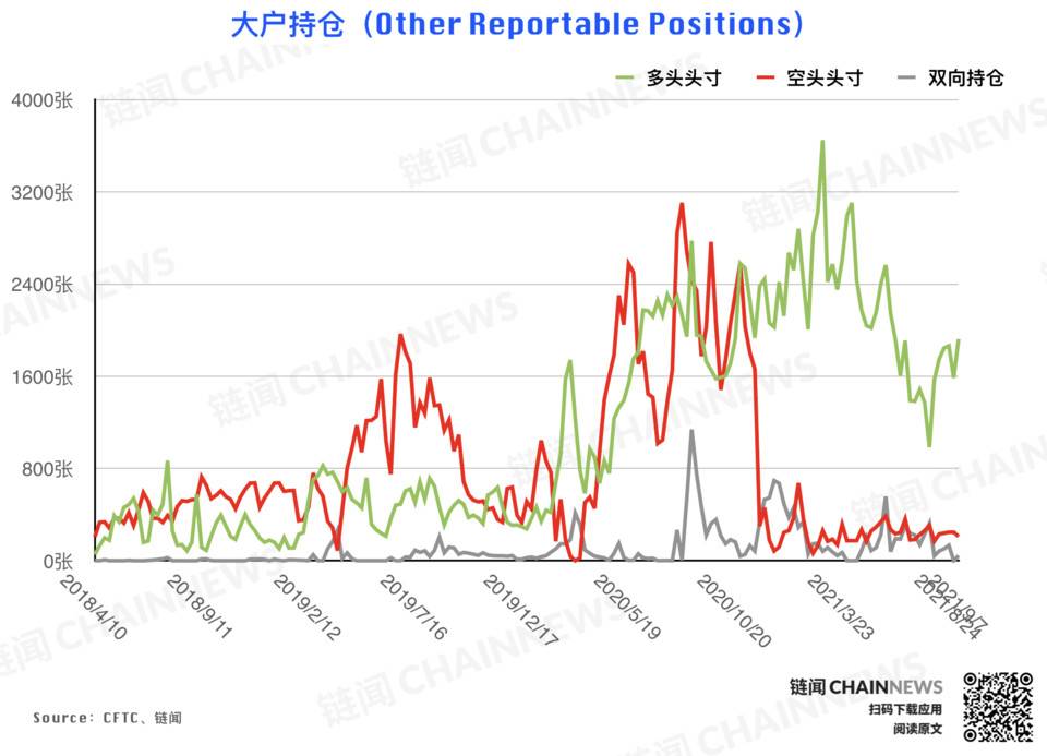 机构拉响防空警报 | CFTC COT 加密货币持仓周报