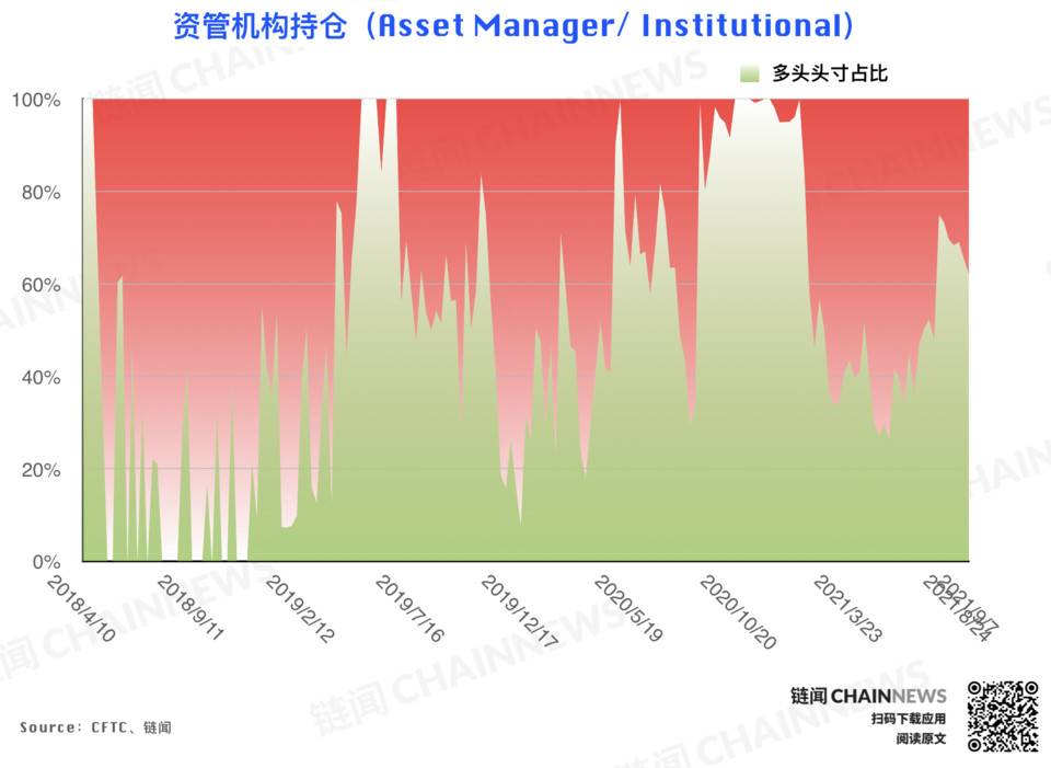 机构拉响防空警报 | CFTC COT 加密货币持仓周报