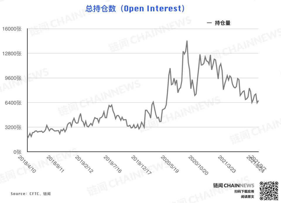 机构拉响防空警报 | CFTC COT 加密货币持仓周报