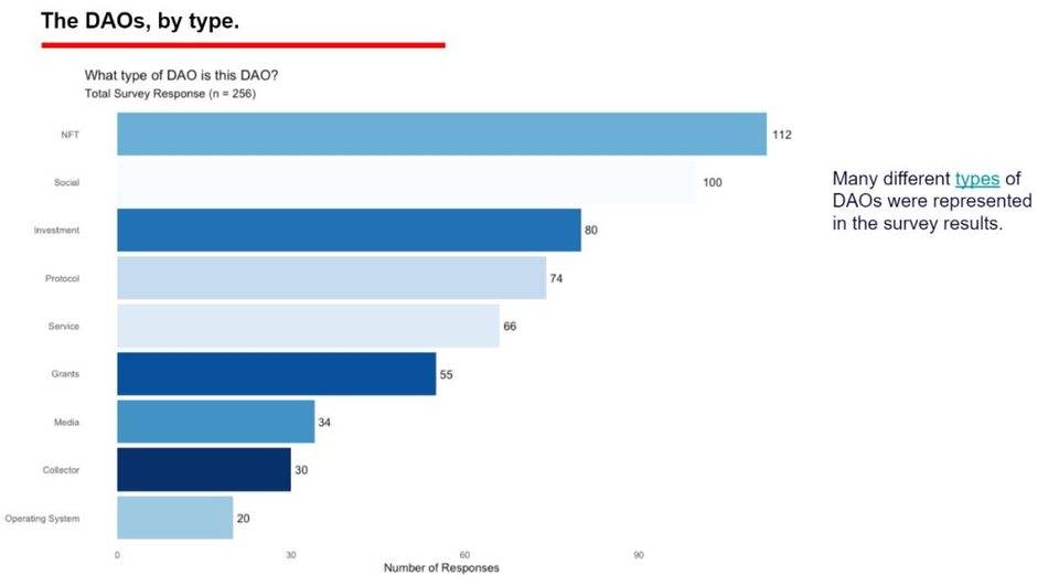 从 8 张图表和 10 个观点中观察 DAO 组织的现状与未来  | 链捕手
