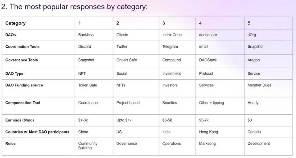 从 8 张图表和 10 个观点中观察 DAO 组织的现状与未来  | 链捕手
